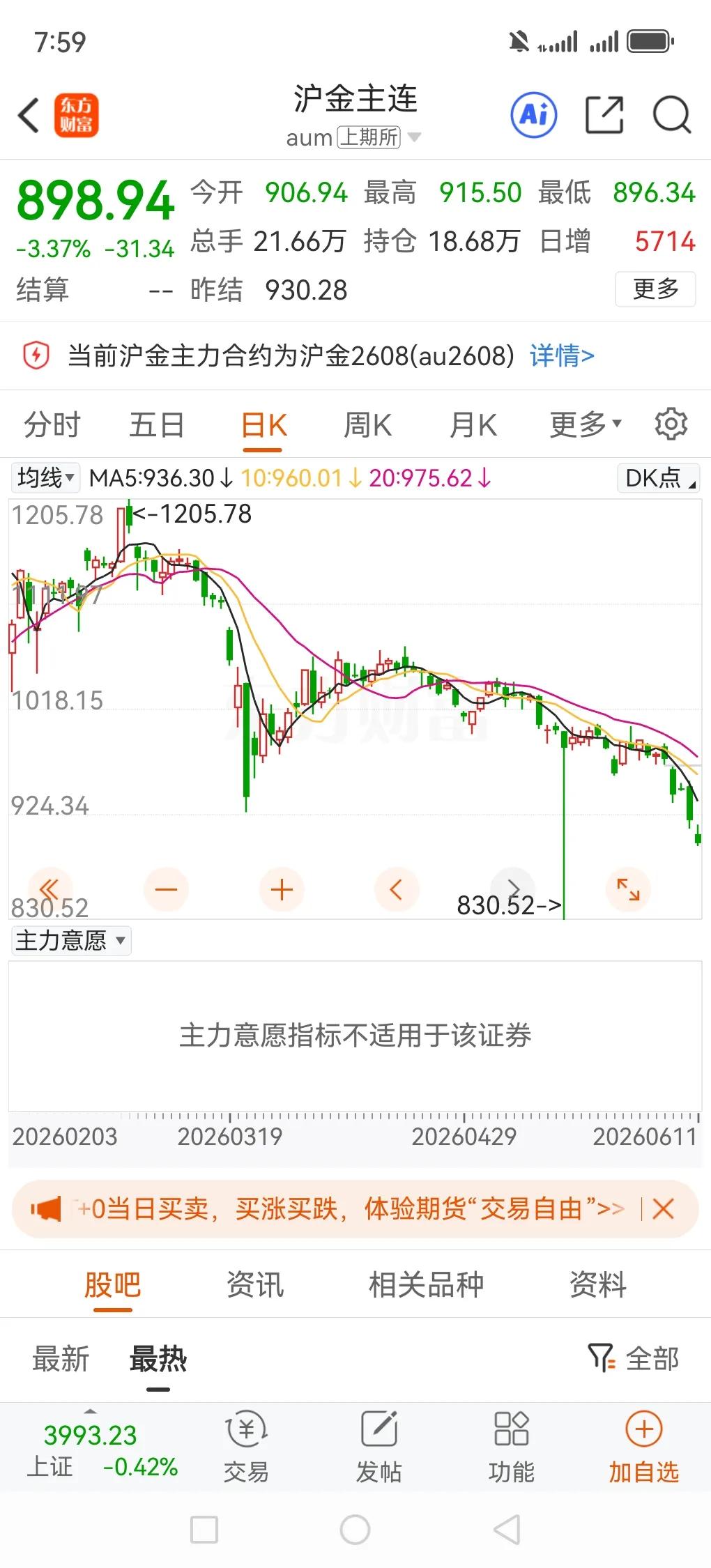 黄金破900这事儿简直太离谱了！网上那些主播可劲儿洗脑让大家拿住，结果金价一路跌
