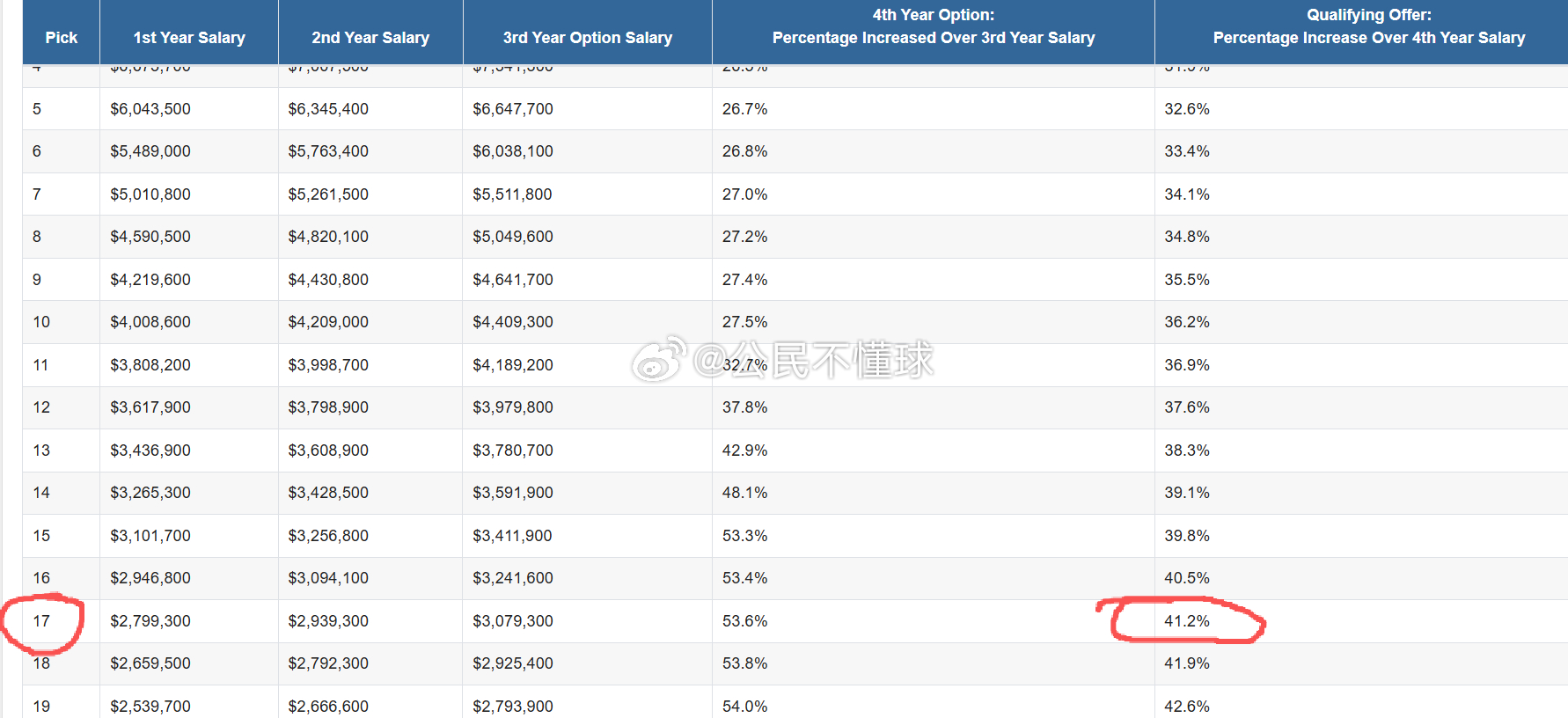 伊森的资质报价为，$5,675,766*1.412=$8,014,181.59，