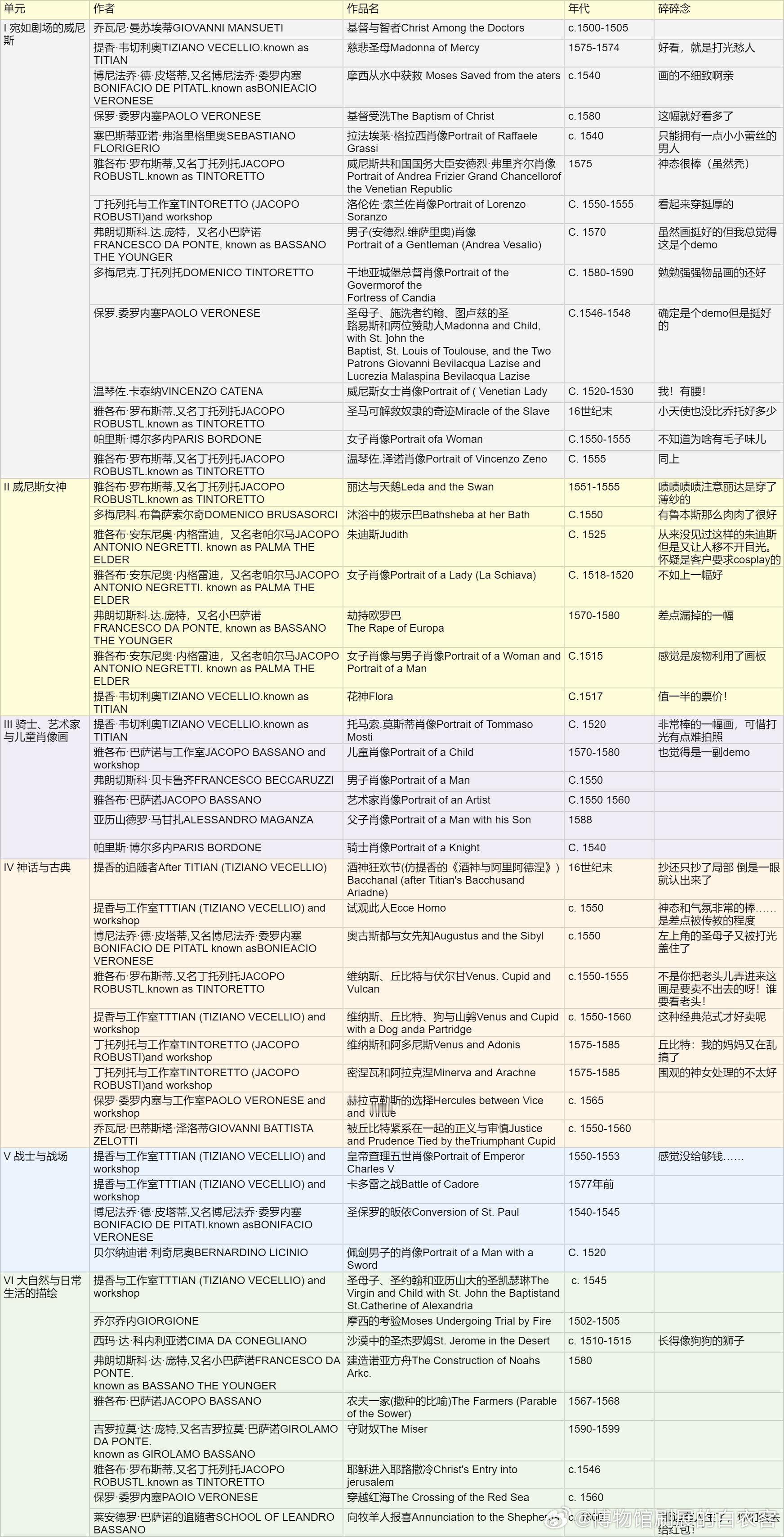 #东一美术馆# 正在展出的《提香 · 花神——乌菲齐美术馆威尼斯画派珍藏展》的展
