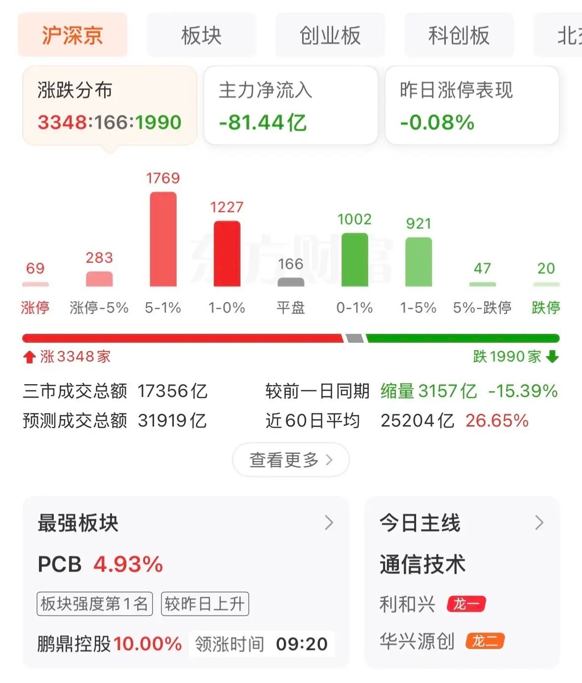 小幅上涨但市场大幅缩量，是否具有持续性？接下来如何应对？上午三大指数高开反弹，盘