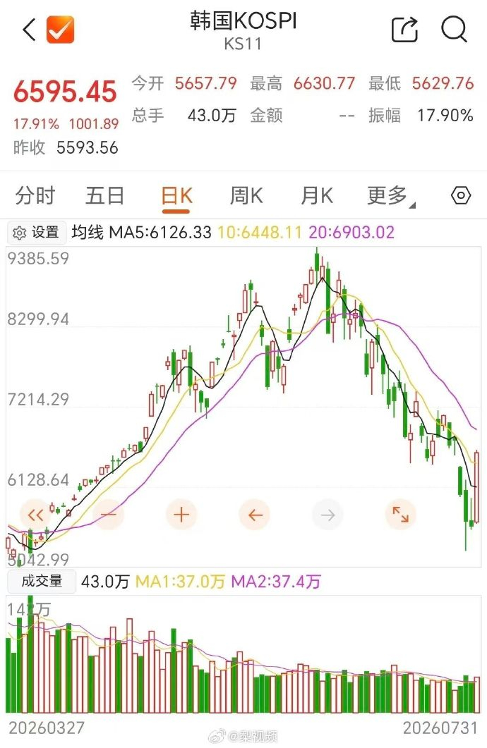 【存储芯片利好来了】韩国7月出口继续保持强劲增长，进一步表明人工智能相关需求仍在