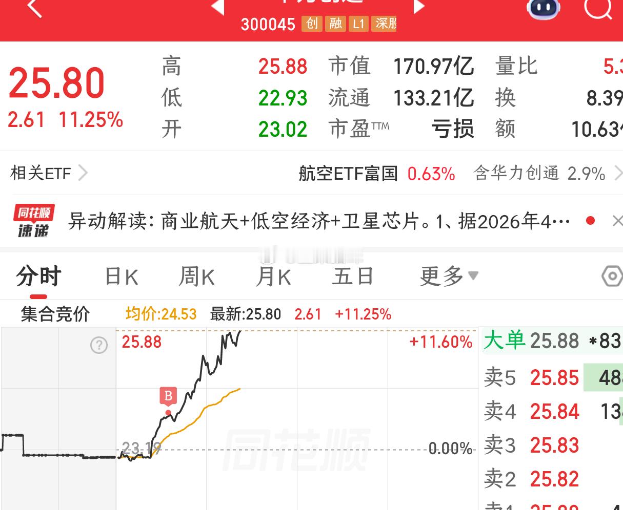 好股票确实太多了。昨天以为利通电子最高那个尖尖卖的挺好。光莆股份 sz30063