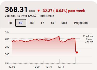对人工智能热潮的担忧已经从甲骨文蔓延到了博通，股价在周五早盘下跌超9%。美股美股