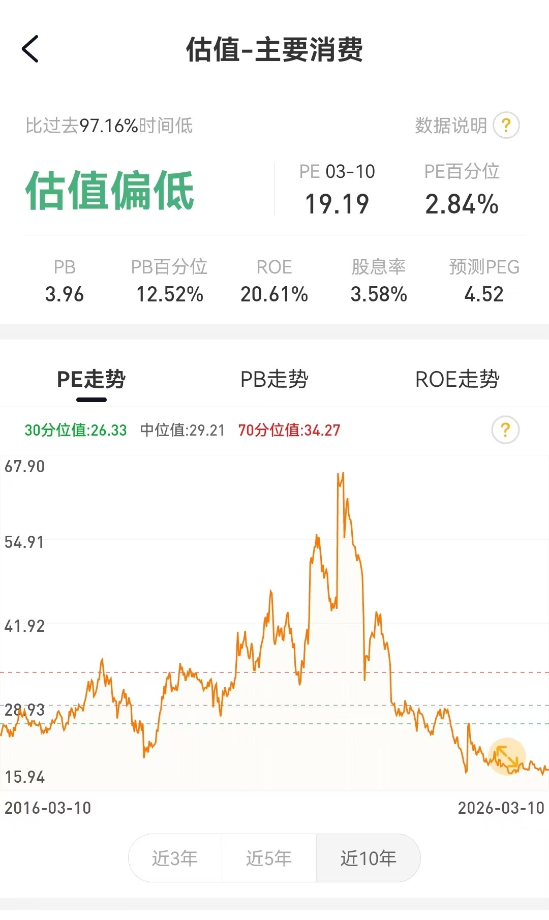 今日组合加仓中证消费指数1%的仓位，不再空仓。之所以现在加仓中证消费，因为该指数