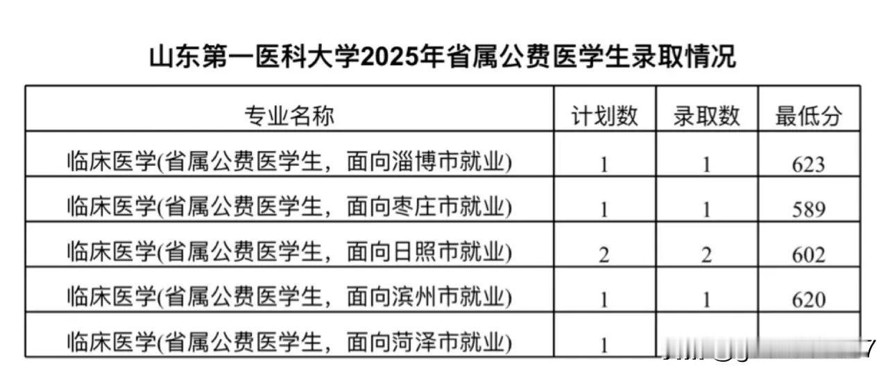 25年山东第一医科大学公费医学生录取分数！