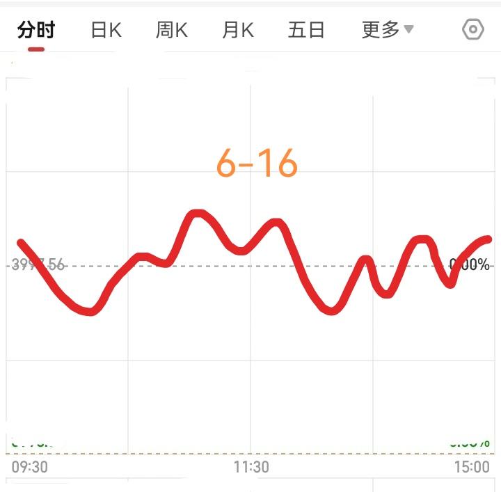 明天大盘会怎么走呢？请看下图，明天6月16号，大盘是高开的，然后震荡回落翻绿以后
