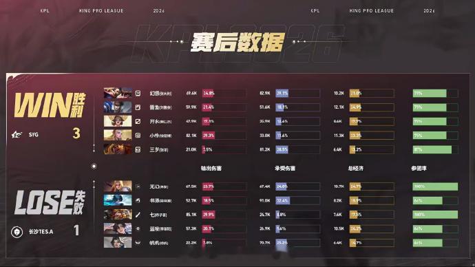SYG夏季赛二连胜SYG战胜TES龙团先手击杀射手打出0换4一波推平水晶，SYG