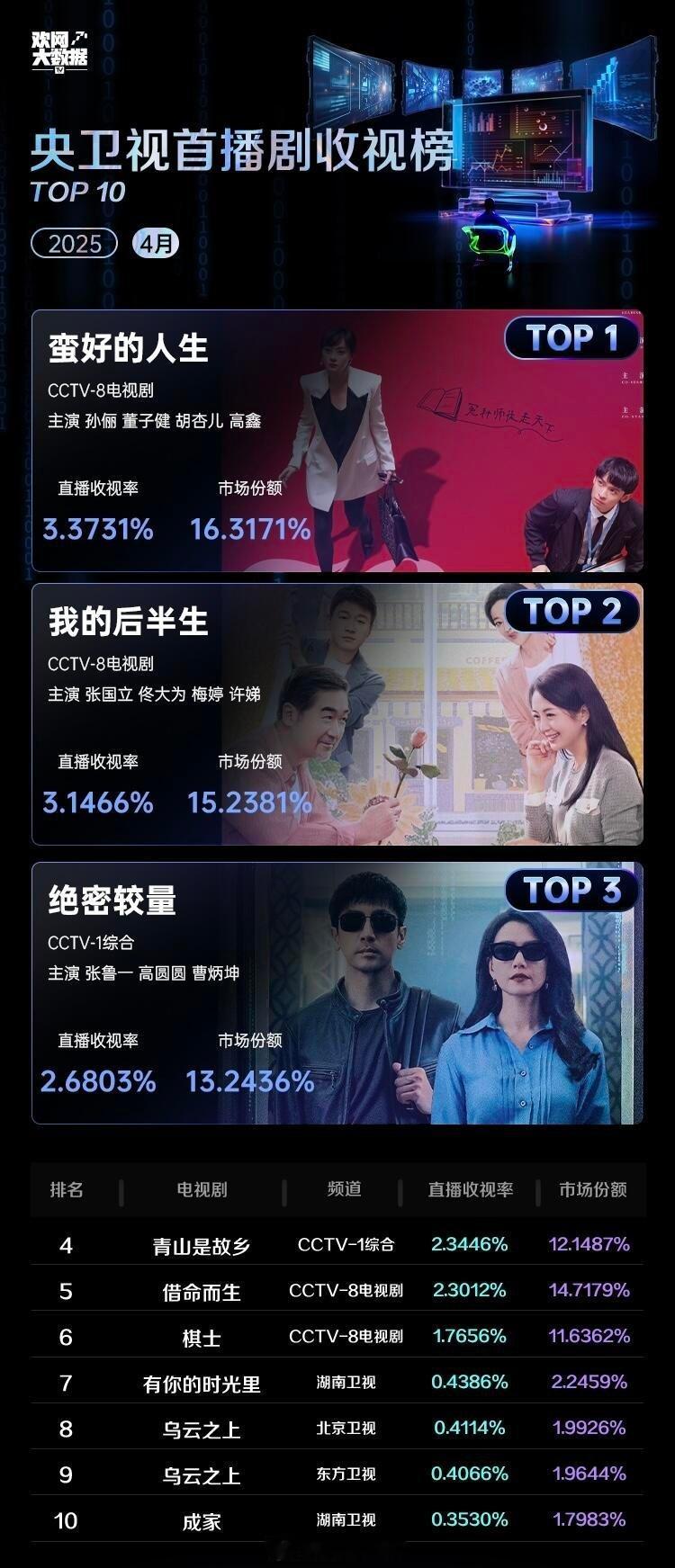4月央卫首播剧集收视榜前十 ​​​
