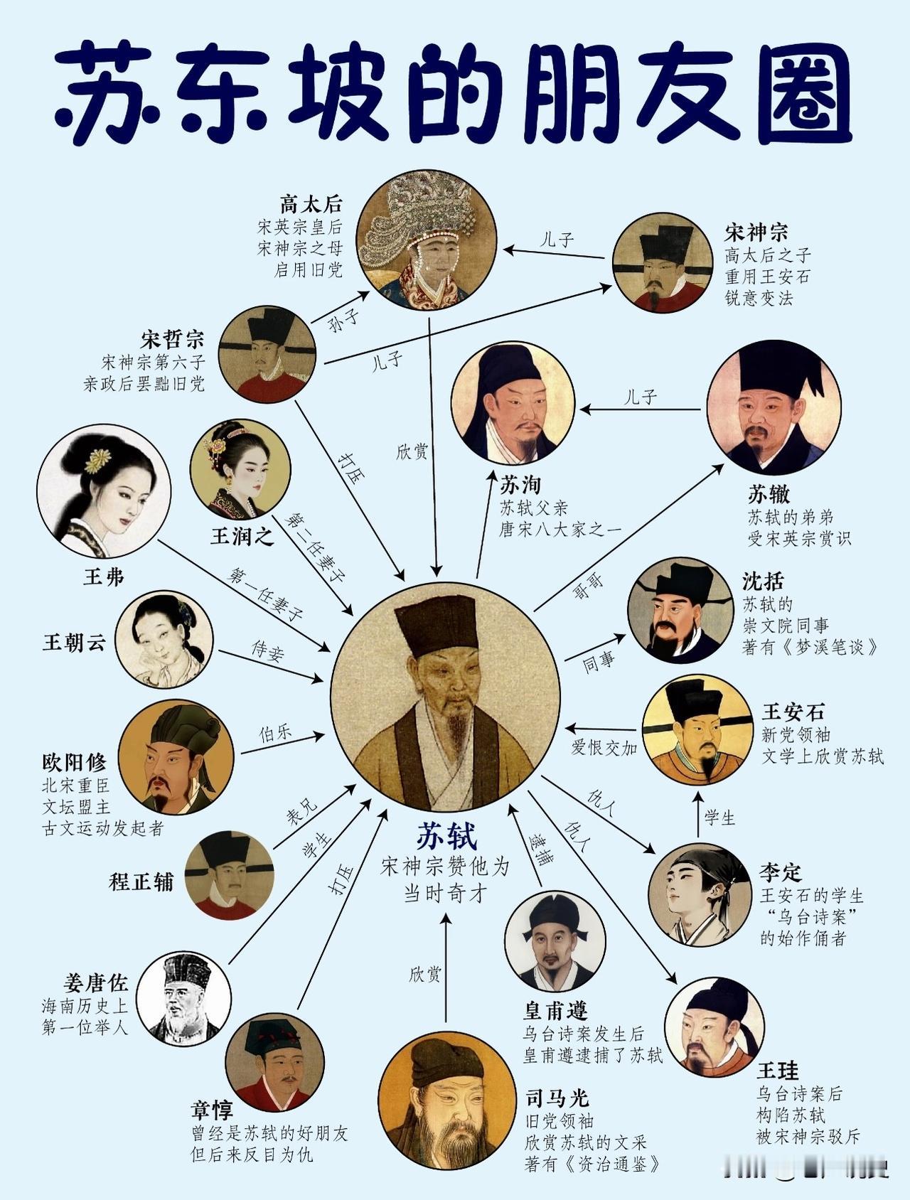一图了解北宋大文豪苏东坡的朋友圈，社会是分阶层的，从古至今都是如此，所以作为士大