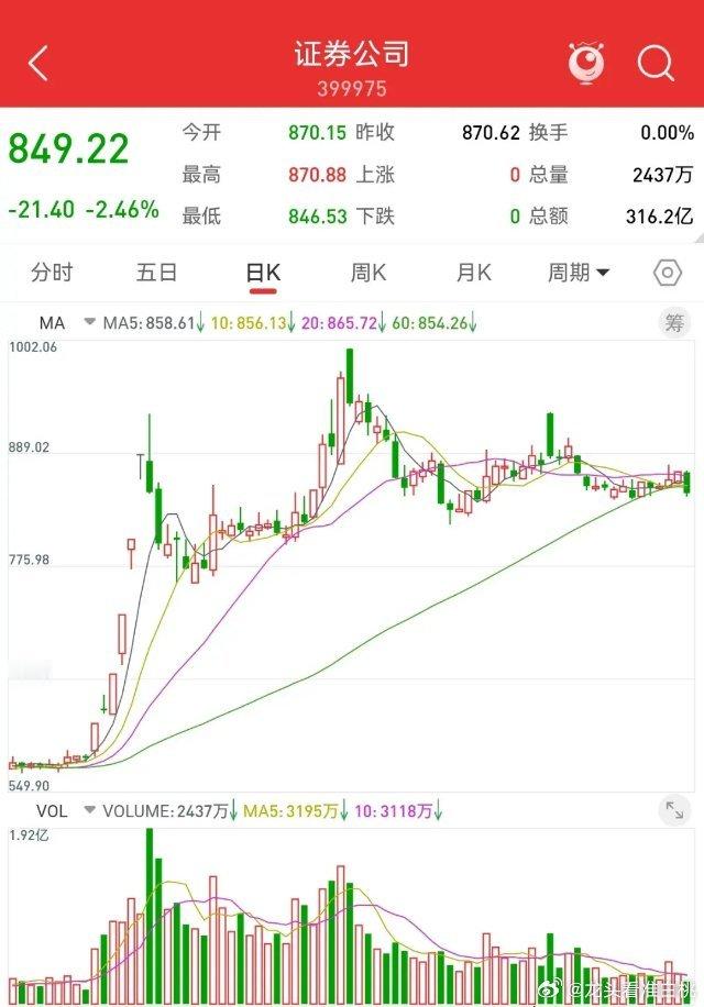 12月31日午评，周二开盘，三大股指大幅下跌，属实出人意料，又在情理之中。股市不