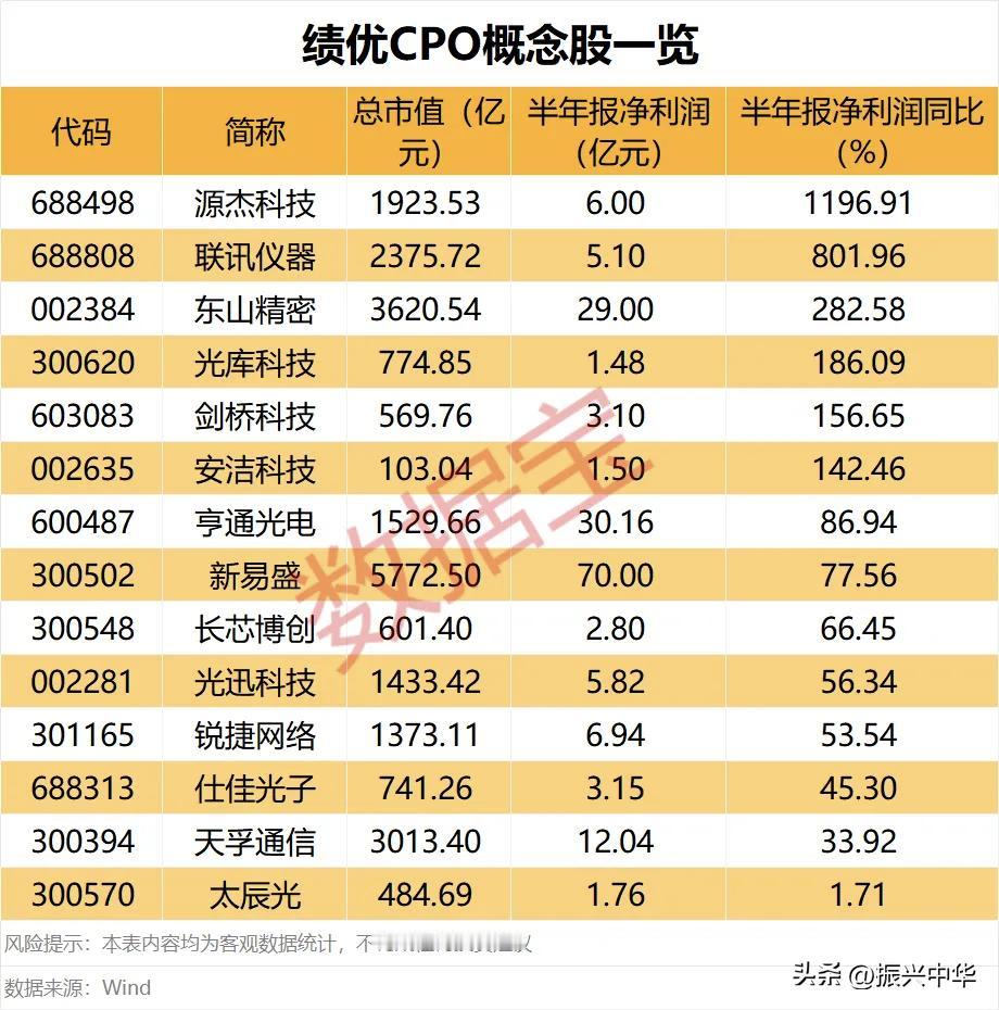 绩优CPO概念股一览！