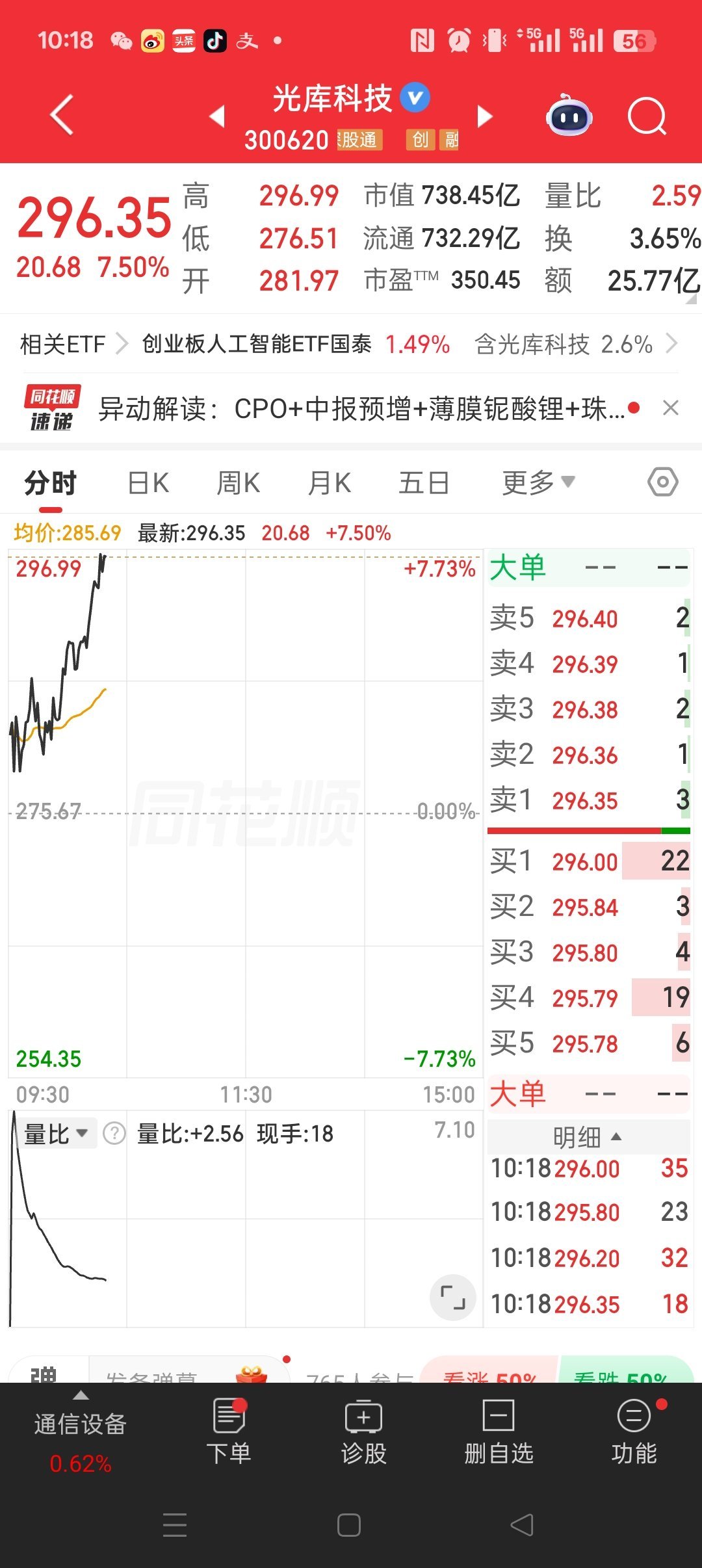 300620光库科技强者永强。中午加餐。 
