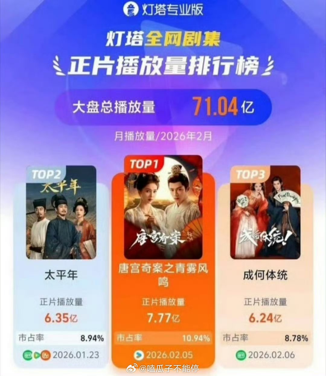 白鹿唐宫奇案拿下2月灯塔播放量冠军！