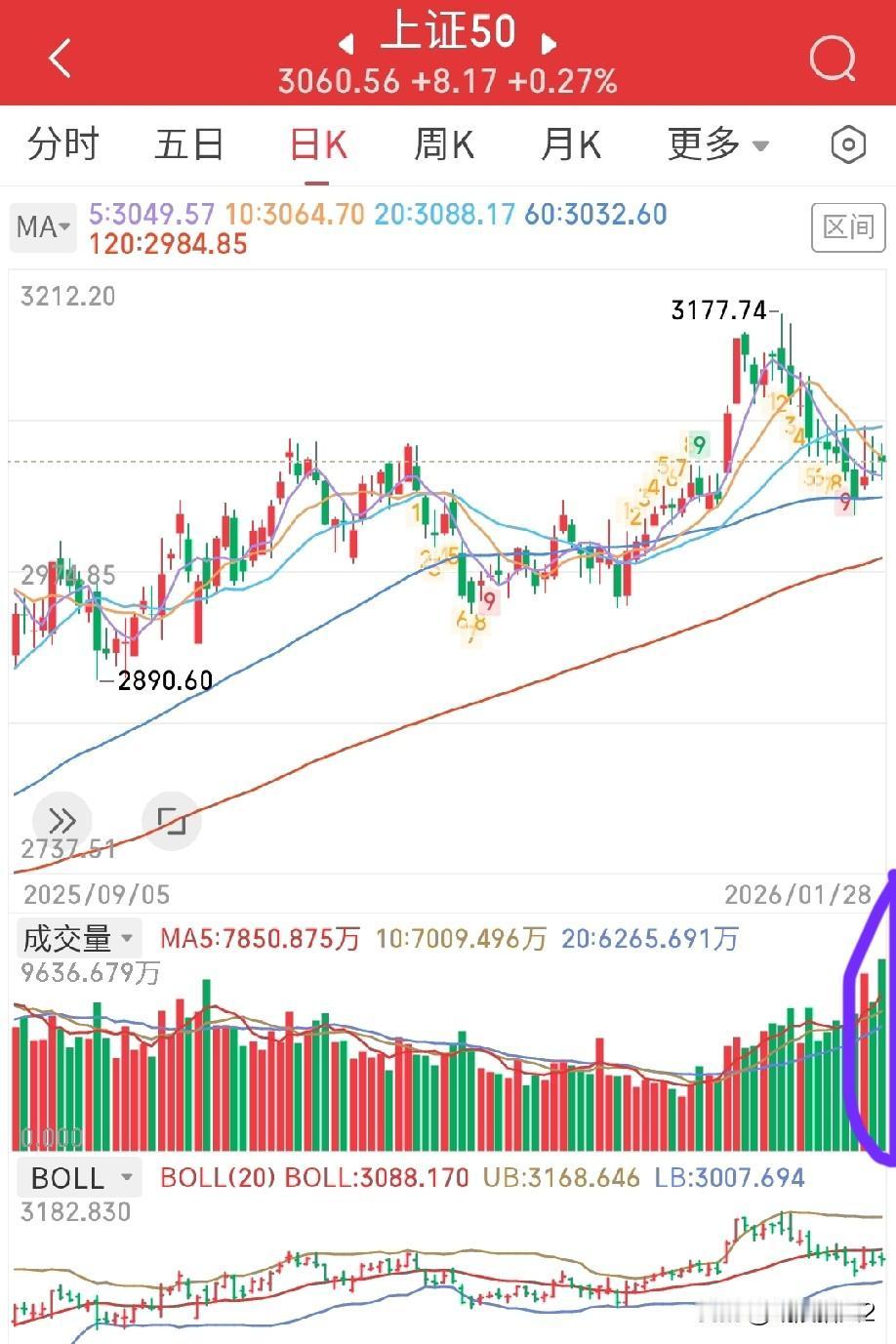 1月29日早评。汇金砸家卖当，依旧持续大幅赎回宽基ETF。昨天的上证50和沪深3