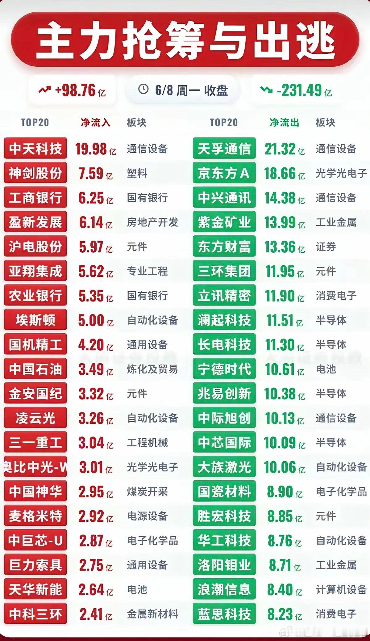 6.08周一  主力大资金  流向监测TOP20！资金抢筹：物理AI、国有银行、