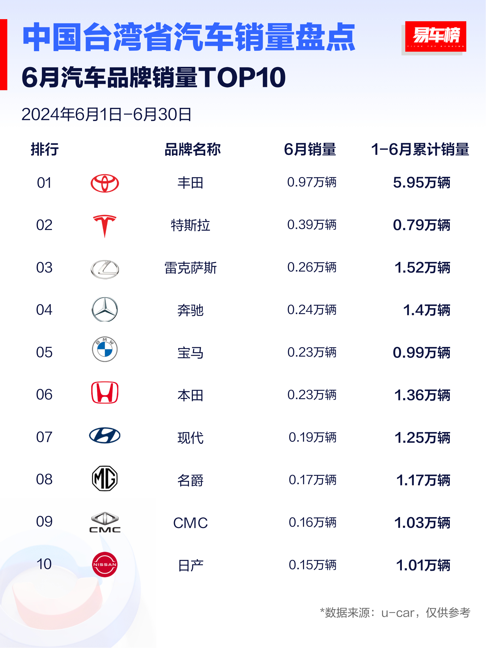 中国台湾省6月销量榜，前三名里有两个都是日系品牌，丰田更是绝对的统治地位。不过近