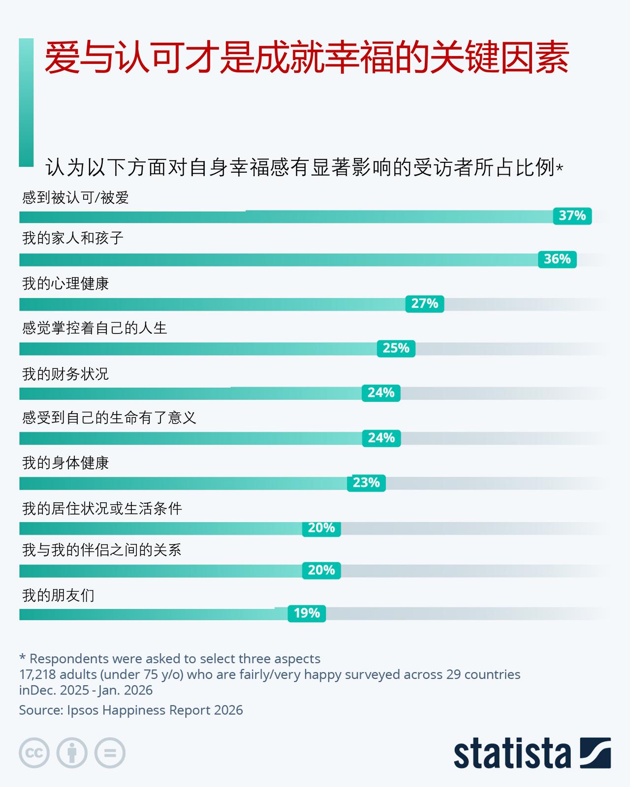 人人都向往幸福，什么才能能让人们感到幸福呢？

益普索全球幸福指数显示，在全球范