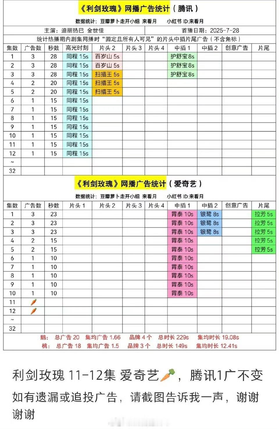 利剑玫瑰鹅一广，🍑已裸播。早都说了，流量明星主演的主流剧，裸播是常态。 ​​​