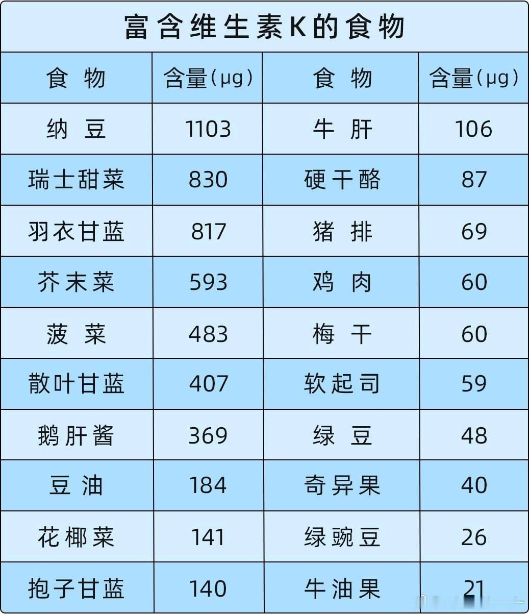下表里的食物富含维生素K2，维生素K2对于心血管健康，有着重要的帮助，它可以降低