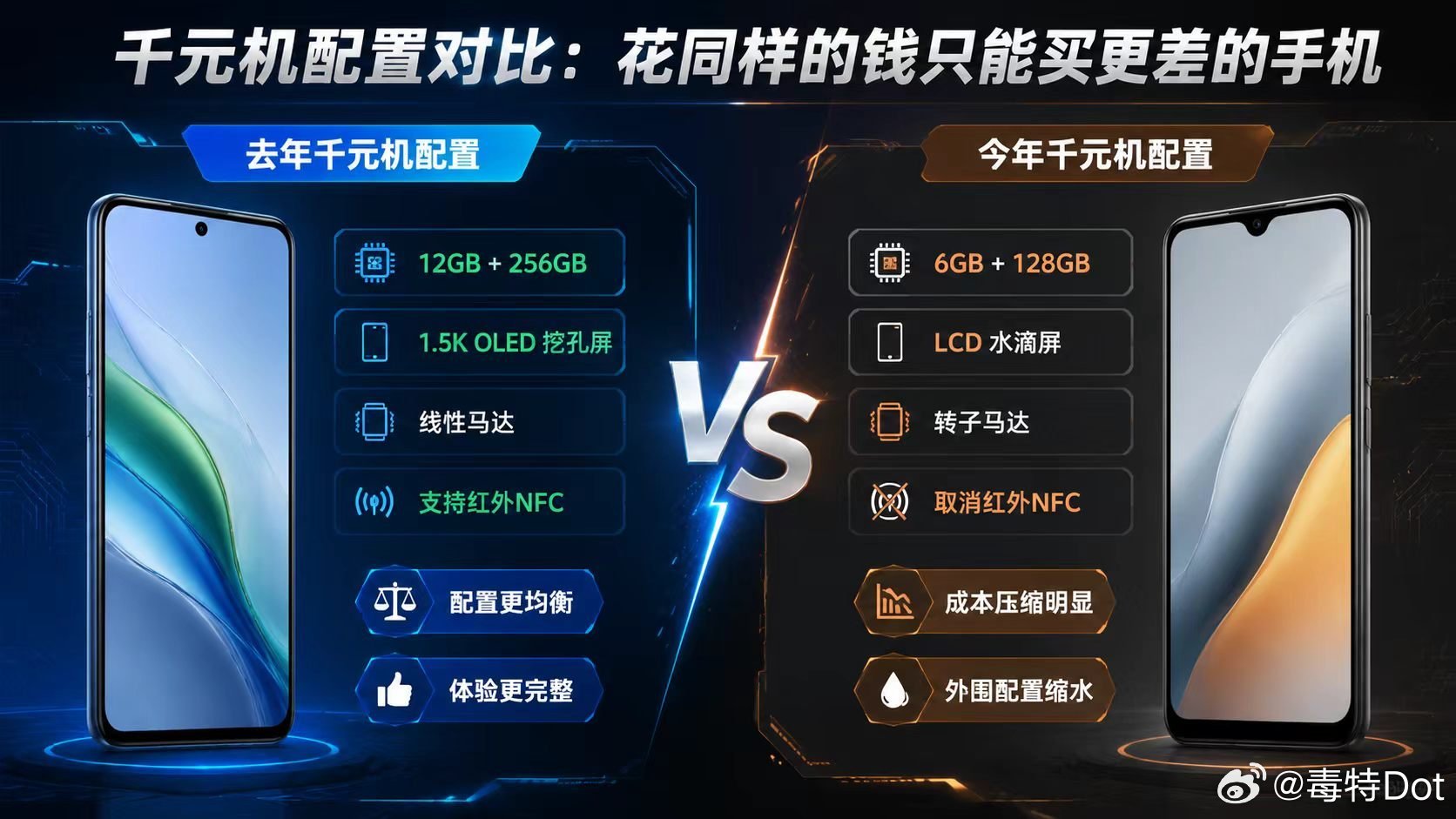 最近这段时间因为内存涨价的原因，千元机再也不像以前一样性价比拉满，也没有各种旗舰