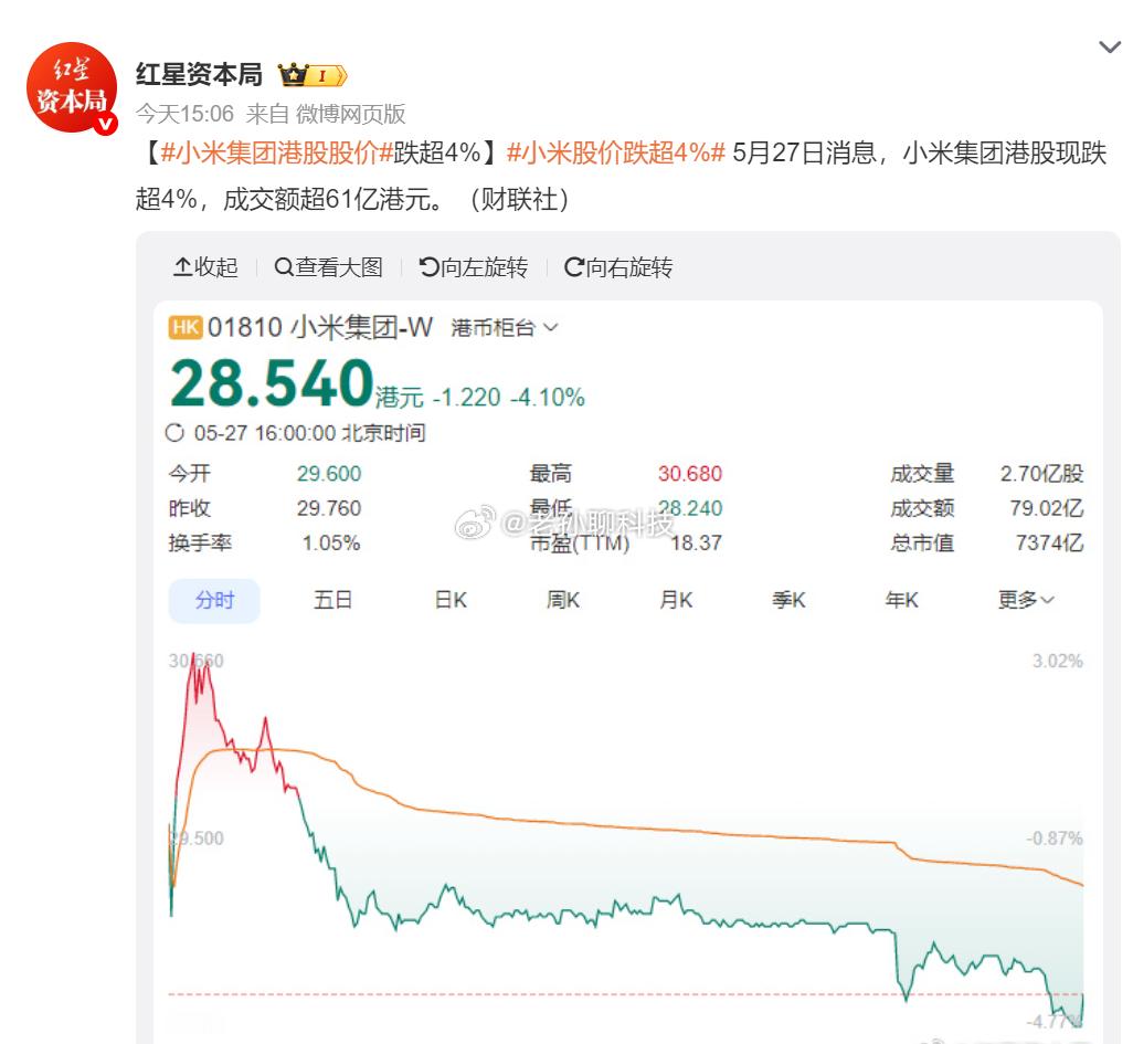 小米集团港股股价看了一下分析，原因和MiMo大模型降价有一定关系大模型API降价