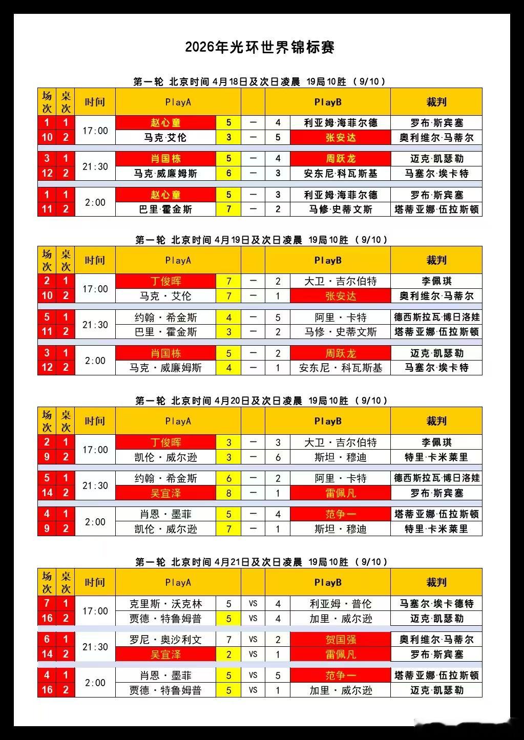 2026光环世界锦标赛第五天 32进16中国选手丁俊晖、赵心童、肖国栋、吴宜泽等