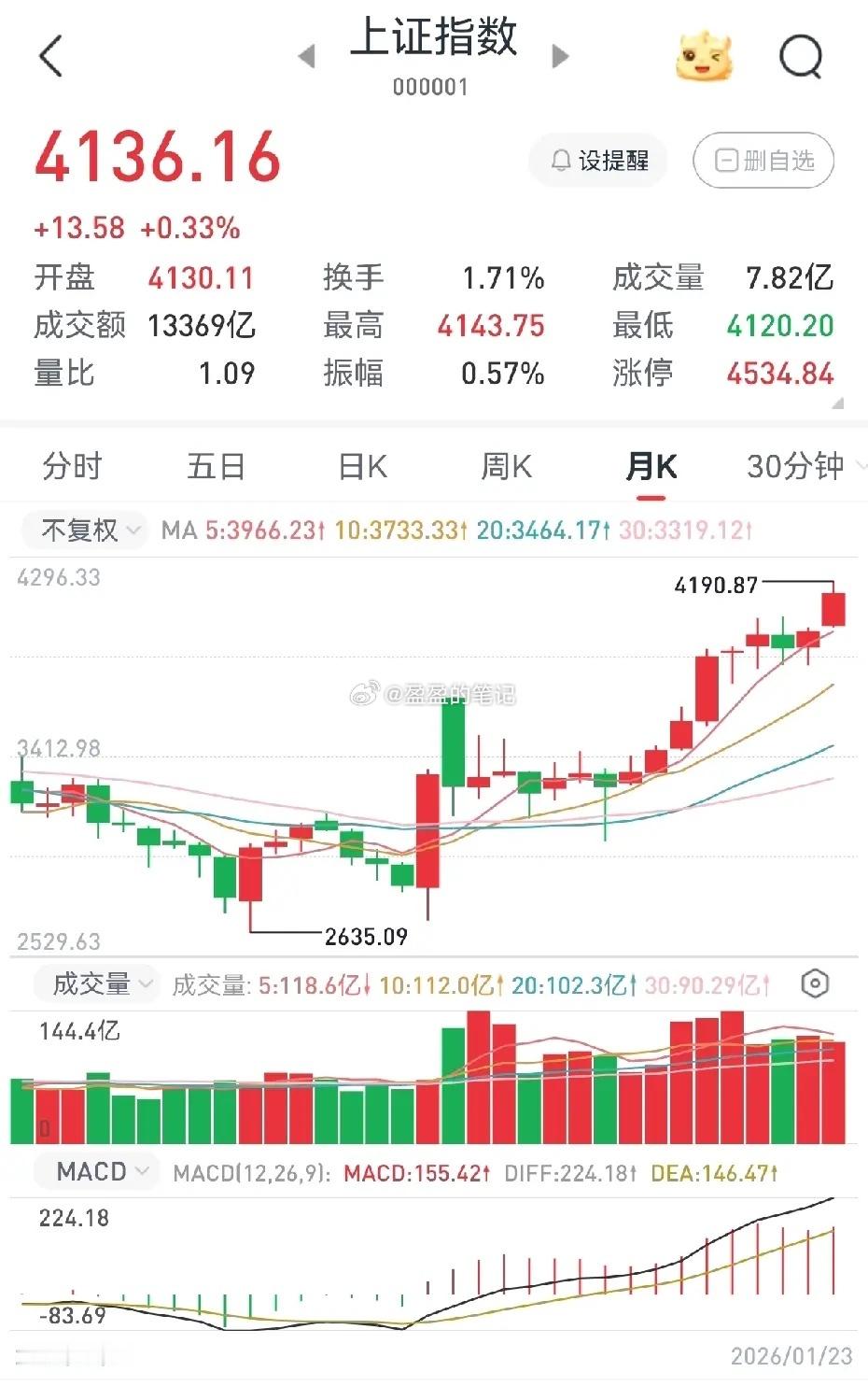 下周大盘指数是否会构筑短期顶部？先表明个人观点：下周大盘指数极有可能挑战4190