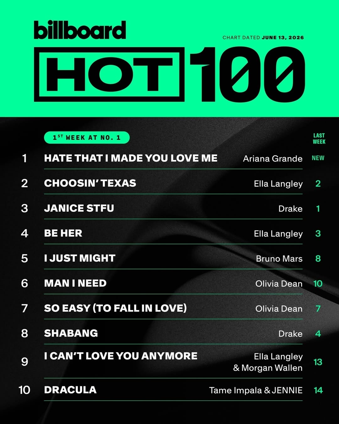 【本周Billboard Hot 100单曲榜前十出炉】/恭喜A妹Ariana 
