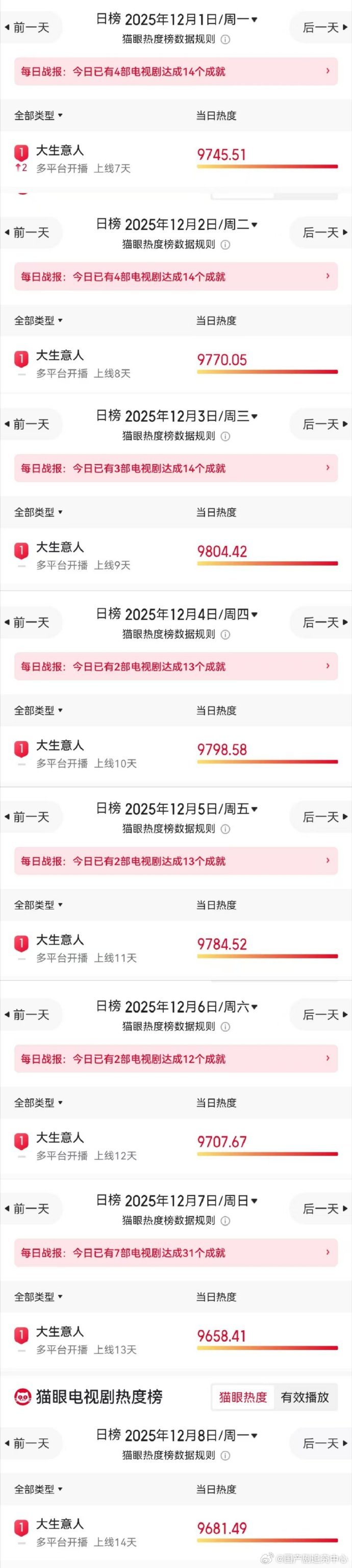 陈晓新剧不语只一味登顶TOP1  《大生意人》真的凭实力爆火，开播14天热度持续