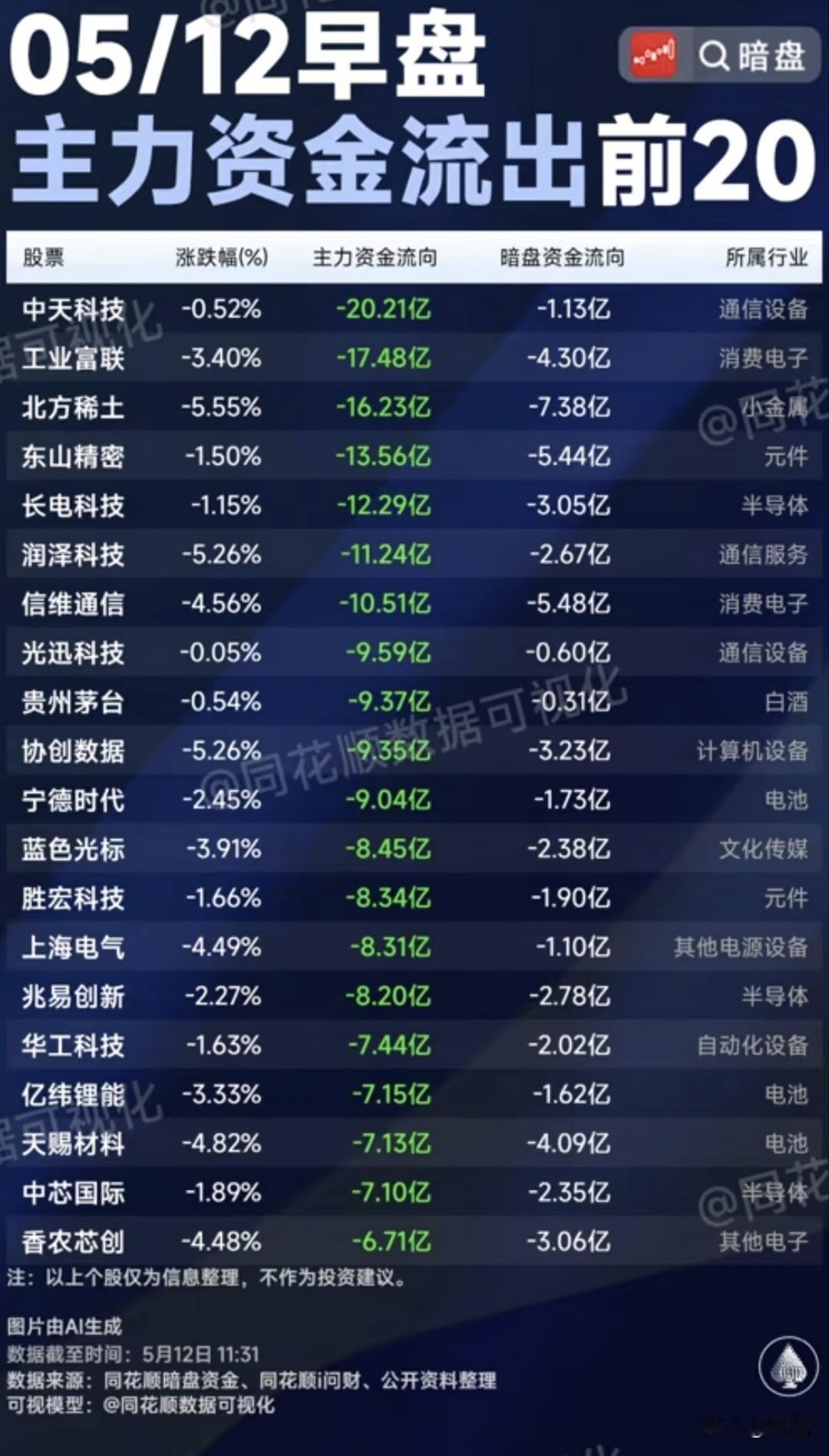 5/12早盘主力砸盘榜TOP20：谁在遭遇资金集体出逃？
 
今日早盘主力资金流