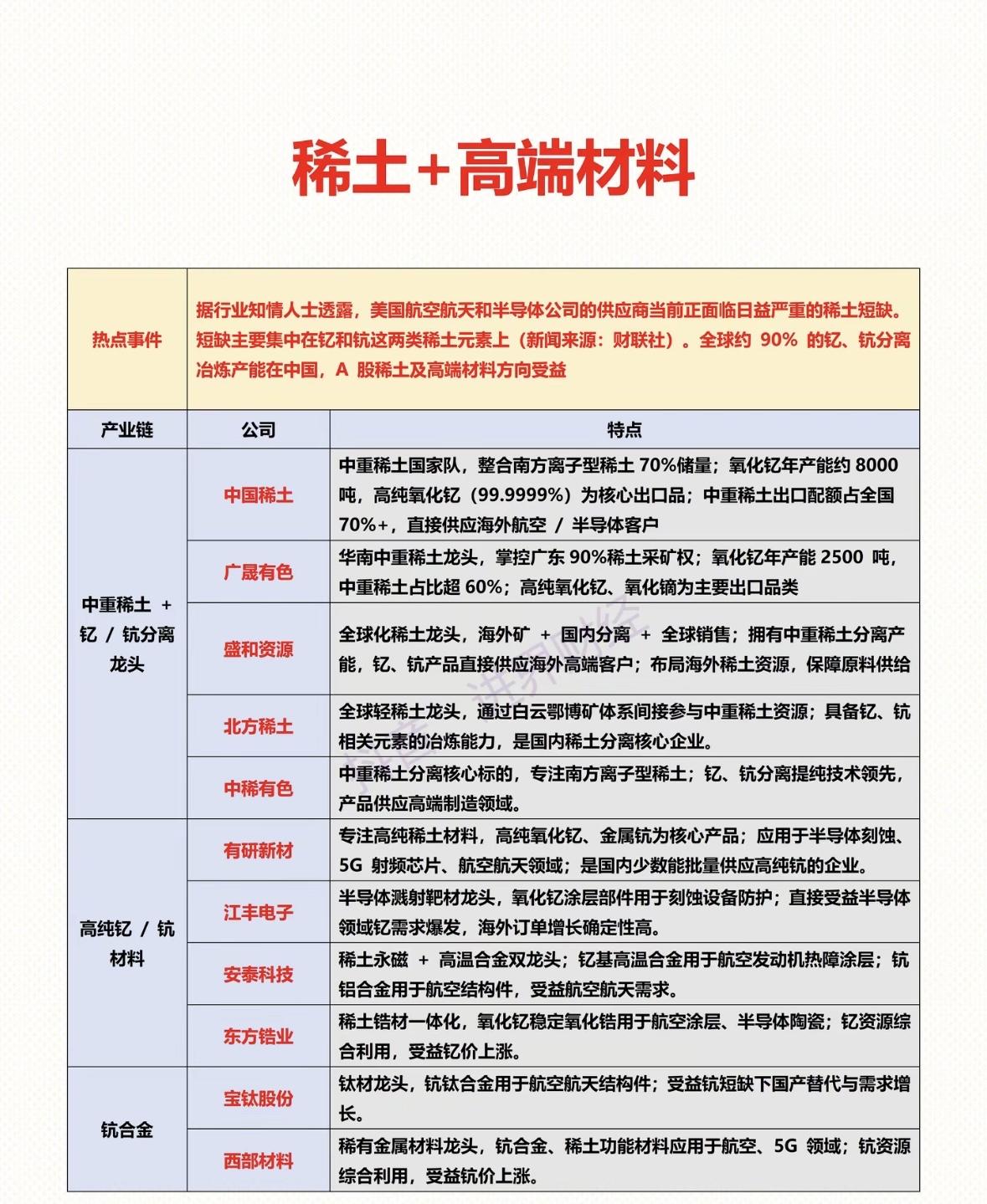 稀土在高端材料领域那可是相当关键。随着新能源、人形机器人等产业发展，稀土永磁需求