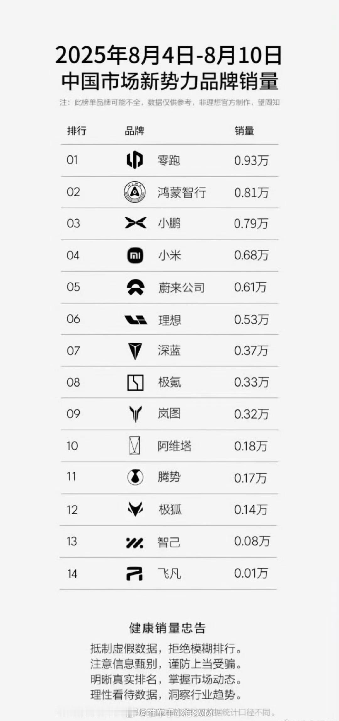 零跑重夺新势力第一小鹏销量也有0.79万辆蔚来加上乐道萤火虫有0.61万辆曾经的