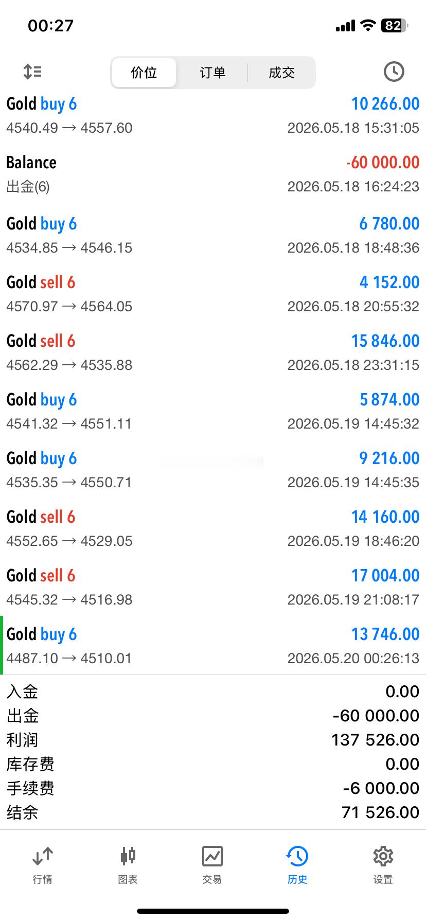 实盘布局黄金4485位置多，行情顺利上涨至止盈目标4510位置，系统止盈250个