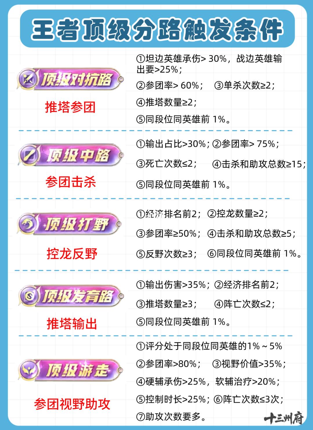 各分路顶级牌子获取条件，小乔很好拿‼️
