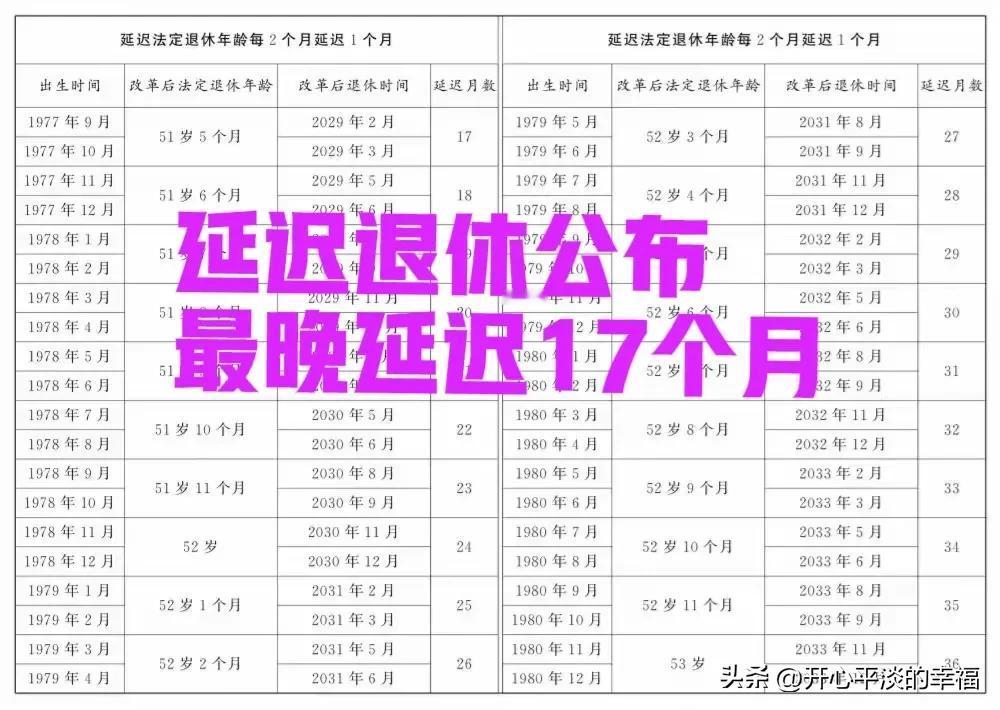 退休延迟出来了，1977年9月出生的又要多上17个月才能退休呢！开始延迟退休了，