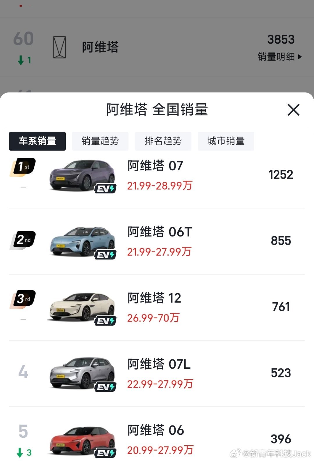 7月阿维塔6款车合计销量3853台，品牌销量榜排第60名，大家觉得这个成绩怎么样