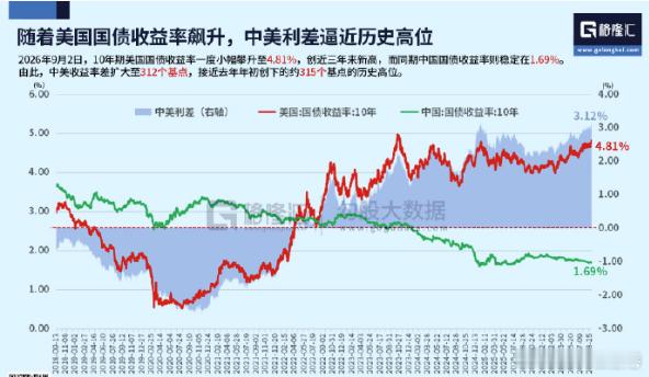A股缩量2422亿A股 2026年9月2日，10年期美国国债收益率一度小幅攀升至