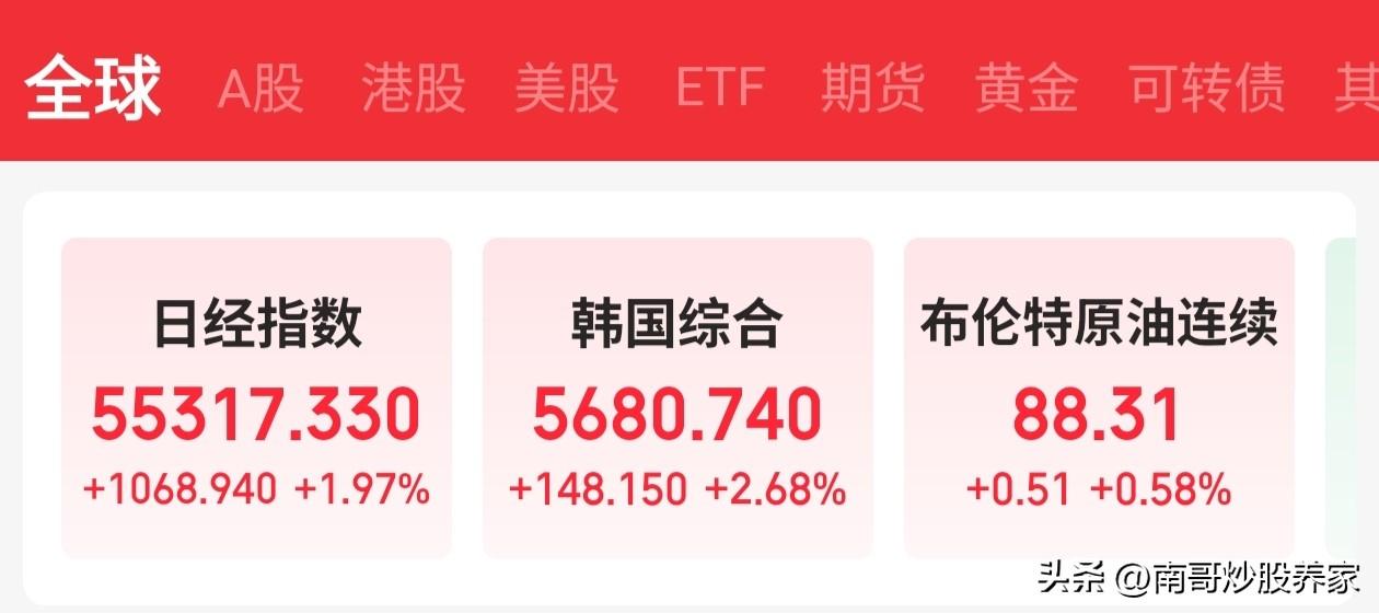 早盘开始，日韩股市，继续高开高走。这个为亚洲股市企稳奠定了部分基础。在全球局势动