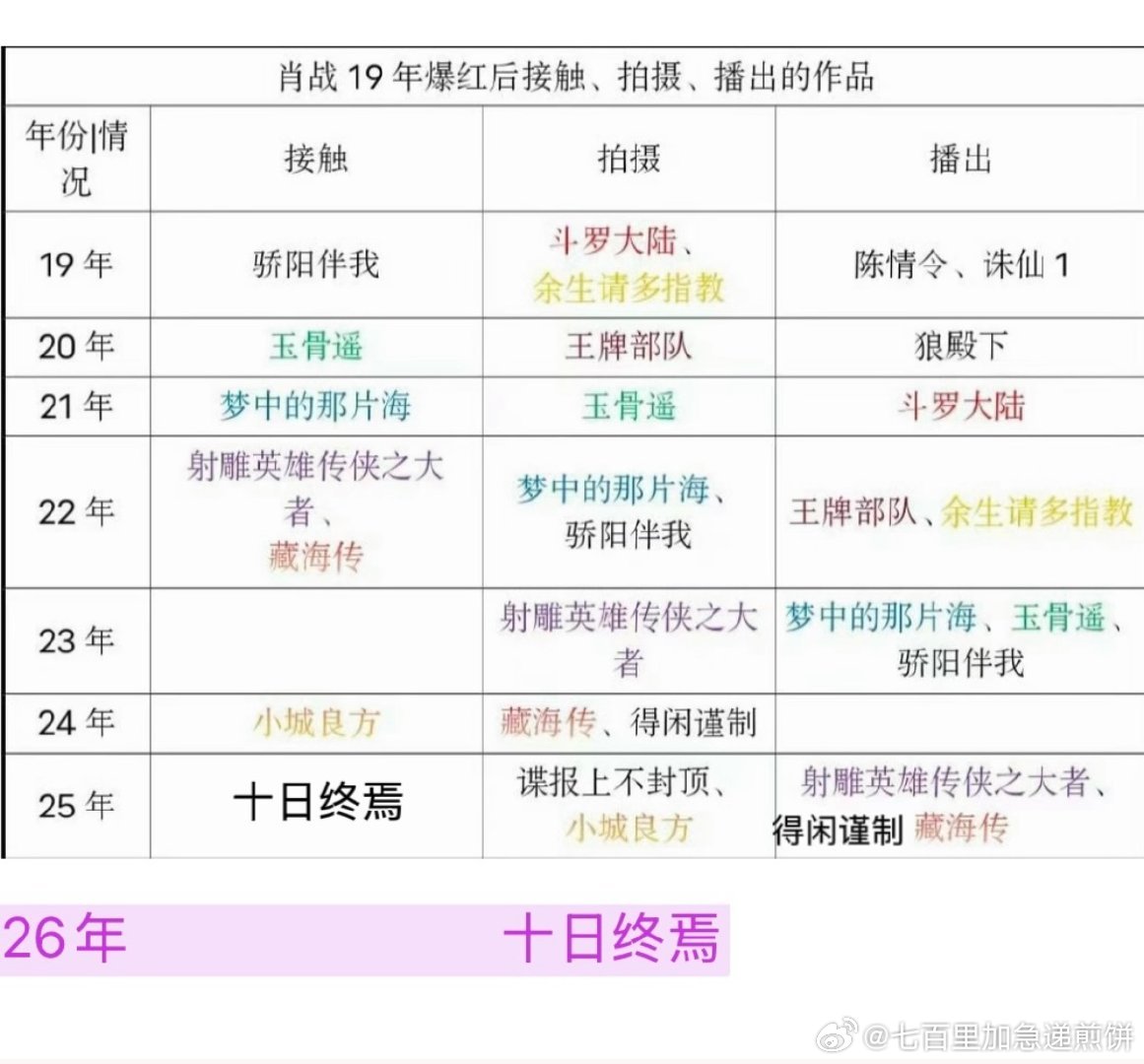 肖战4月2日进组《十日终焉》，上部剧2月20号才杀青，值得期待的作品一部接着一部