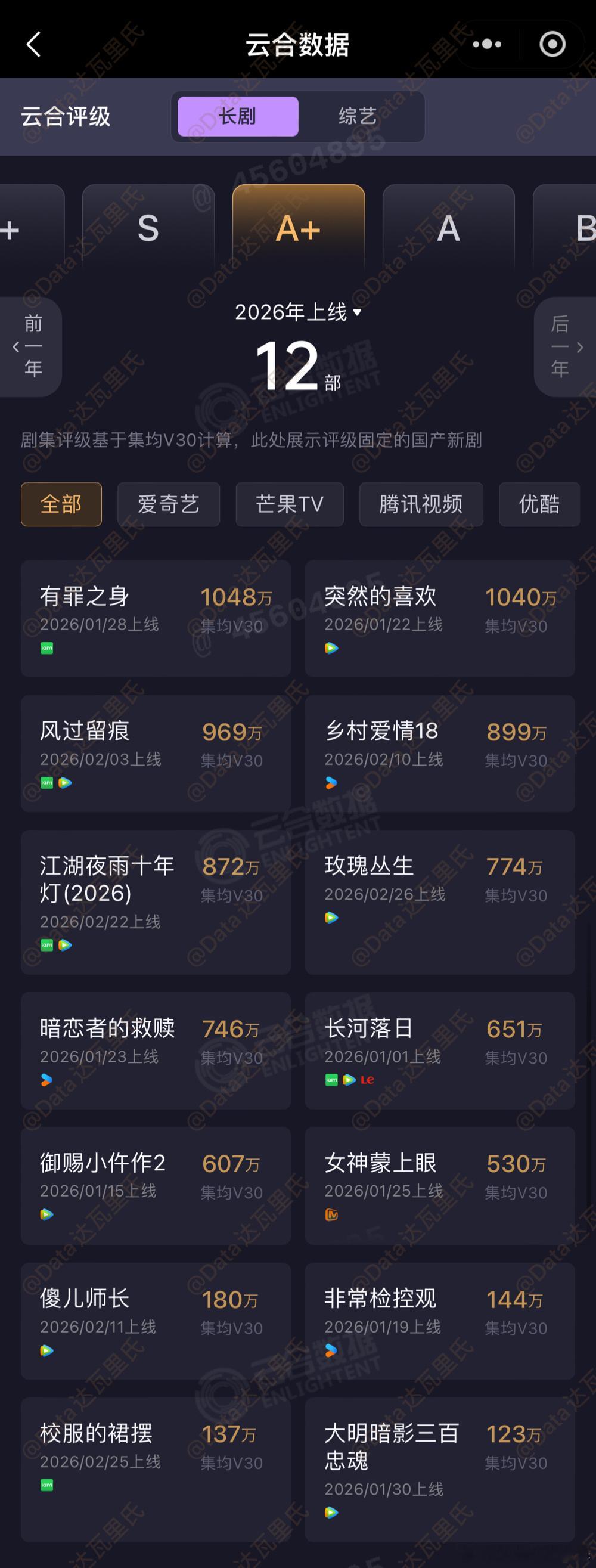 2026年上线长剧云合集均V30最新固定：S+纯真年代的爱情1984万除恶196