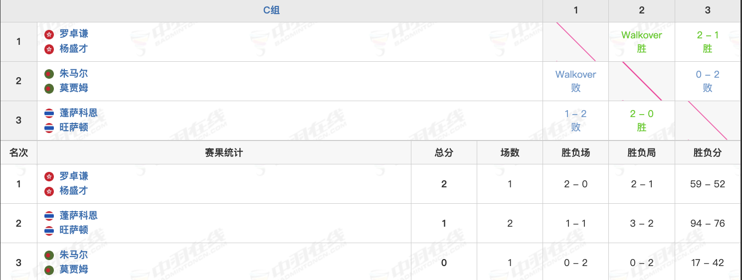 朱马尔/莫贾姆🇧🇩退赛，罗卓谦/杨盛才🇭🇰晋级正赛正赛：胡珂源/林祥毅?
