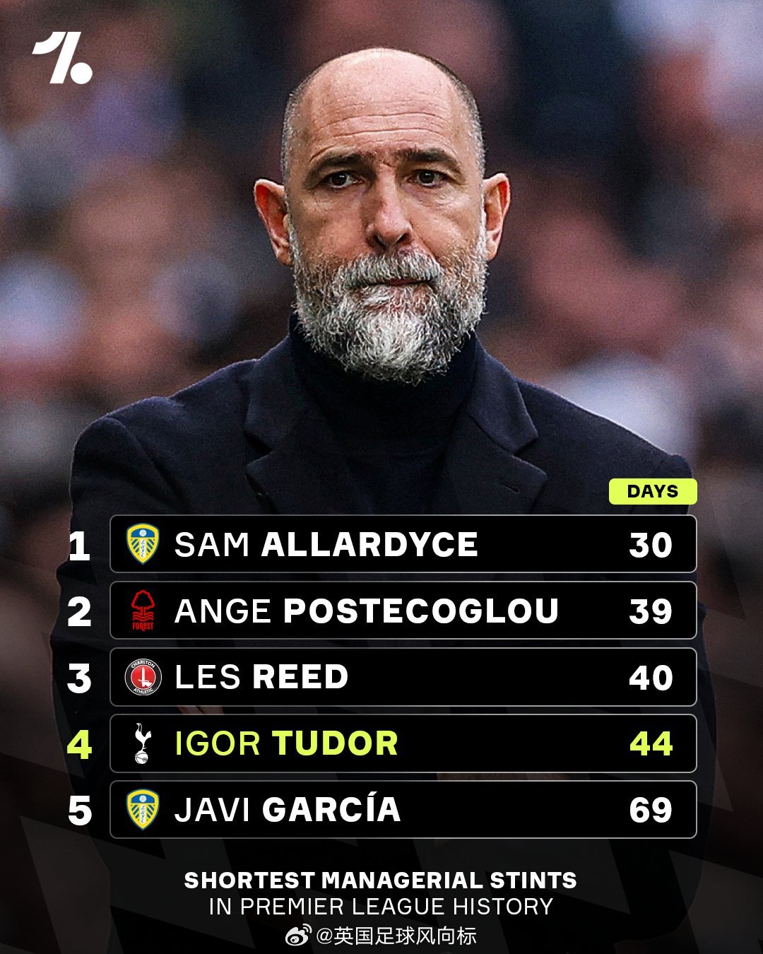 图多尔下课 热刺官宣图多尔离任图多尔在热刺只执教了44天，在英超主帅执教最短天数