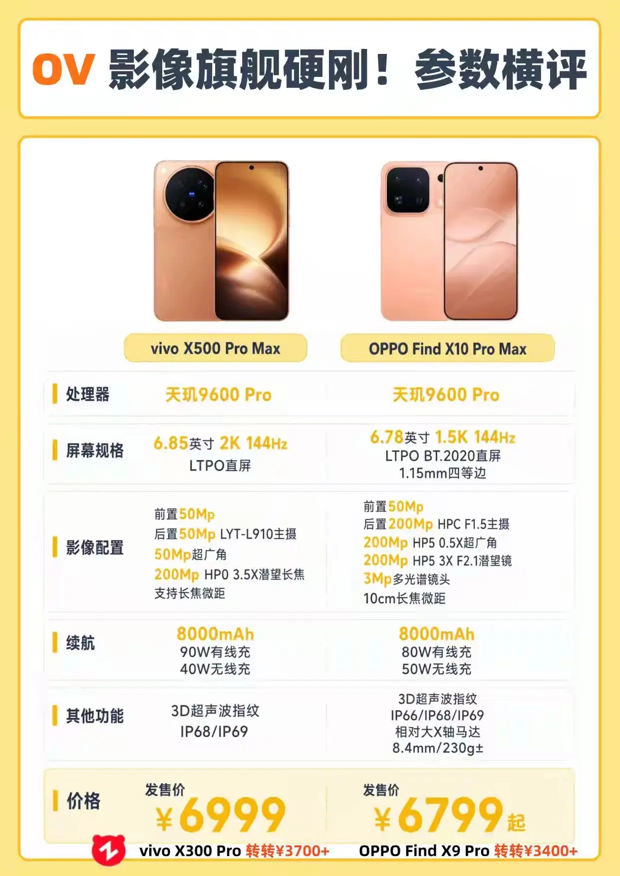 OPPO vivo两大影像旗舰你选谁？差价200