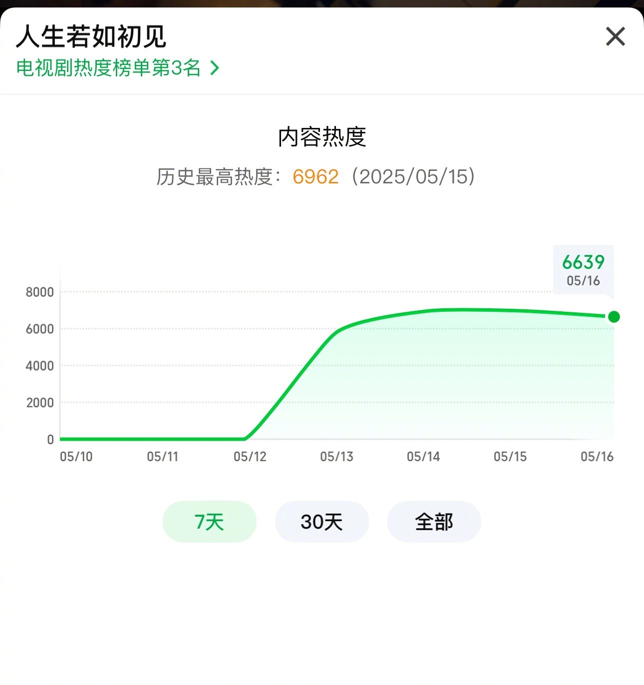 李现《人生若如初见》热度目前最高6900多 ​​​