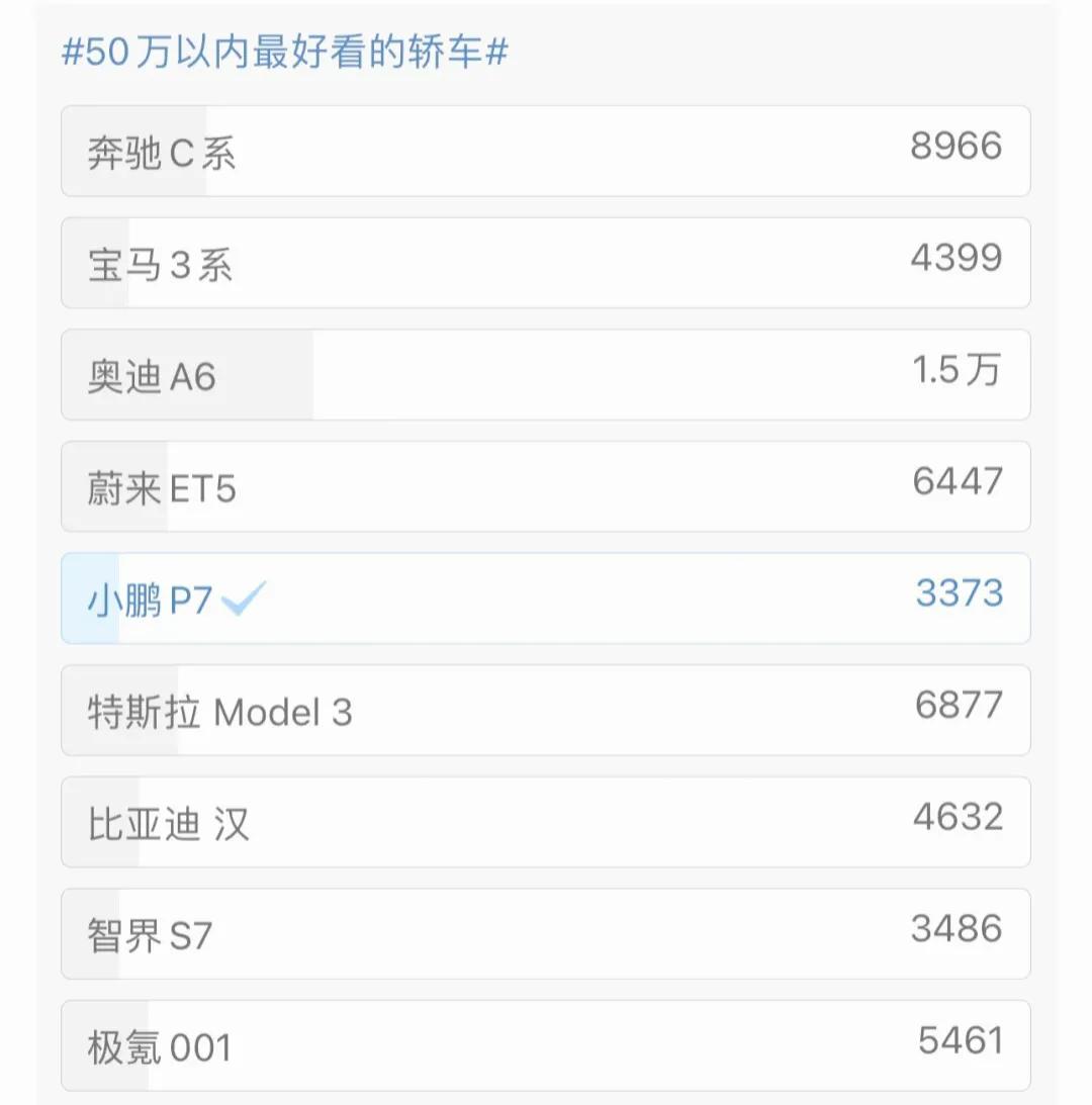 雷总的50万以内最好看的轿车投票中居然有奥迪A6？无法理解，A6在米粉心中是最好