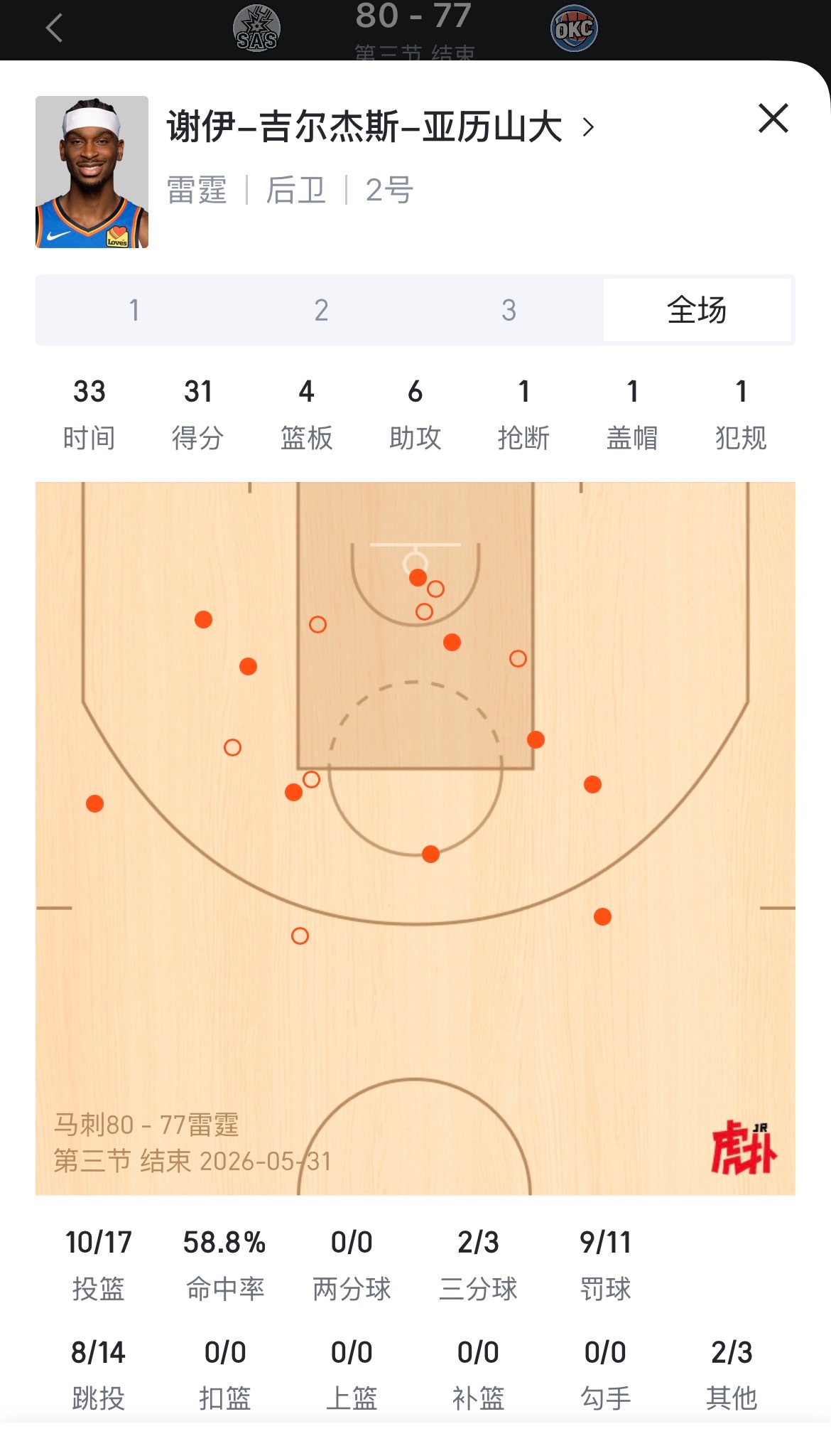 亚历山大，三节砍下31分4板6助马刺vs雷霆NBA