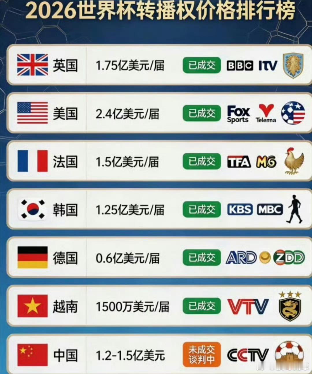 世界杯小组赛得有一大半垃圾比赛。央视或低价拿下世界杯转播权