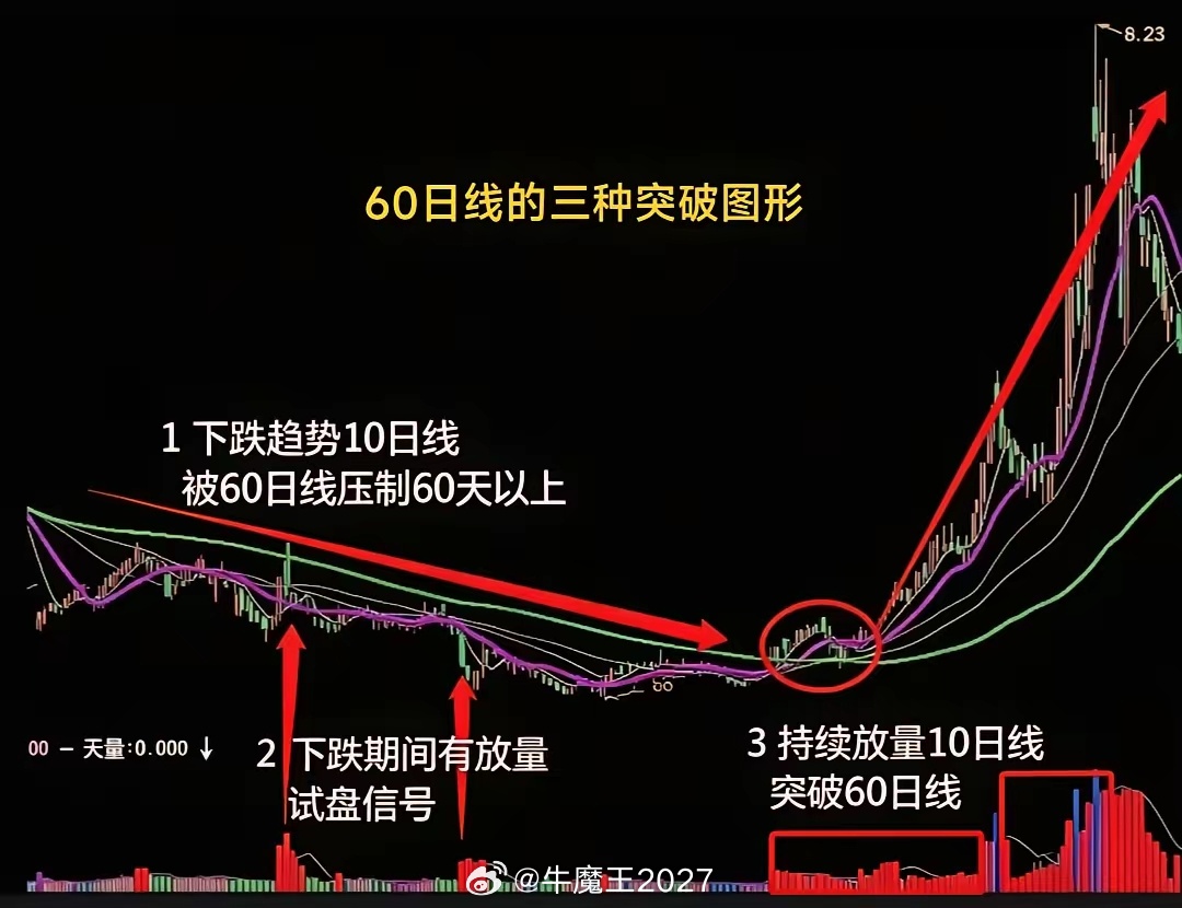 60日线是牛熊分水岭，这三种突破形态，是趋势反转的经典信号。长期被60日线压制的