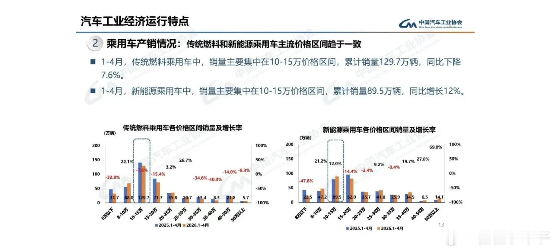 10-15万价格带依然是最受市场追捧的区间。