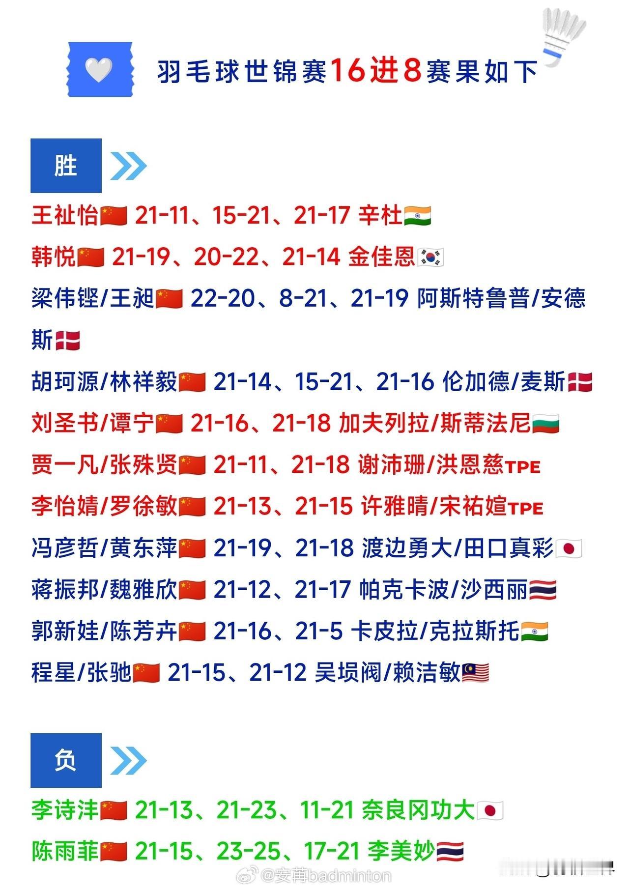 🏸世锦赛🇨🇳国羽❽强名单出炉

★男单：🈚
★女单：王祉怡、韩悦
★男双